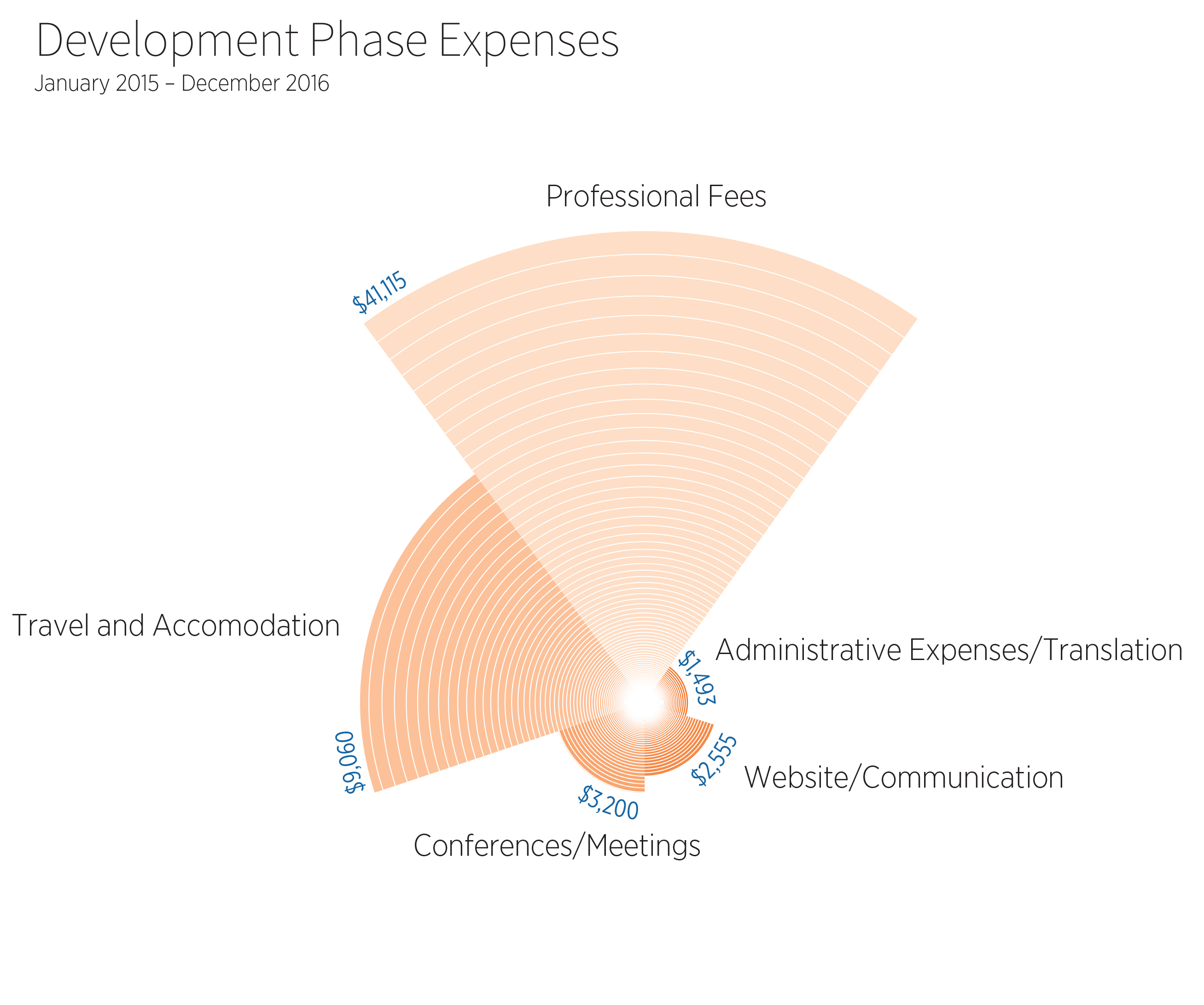 Development Phase Expenses
