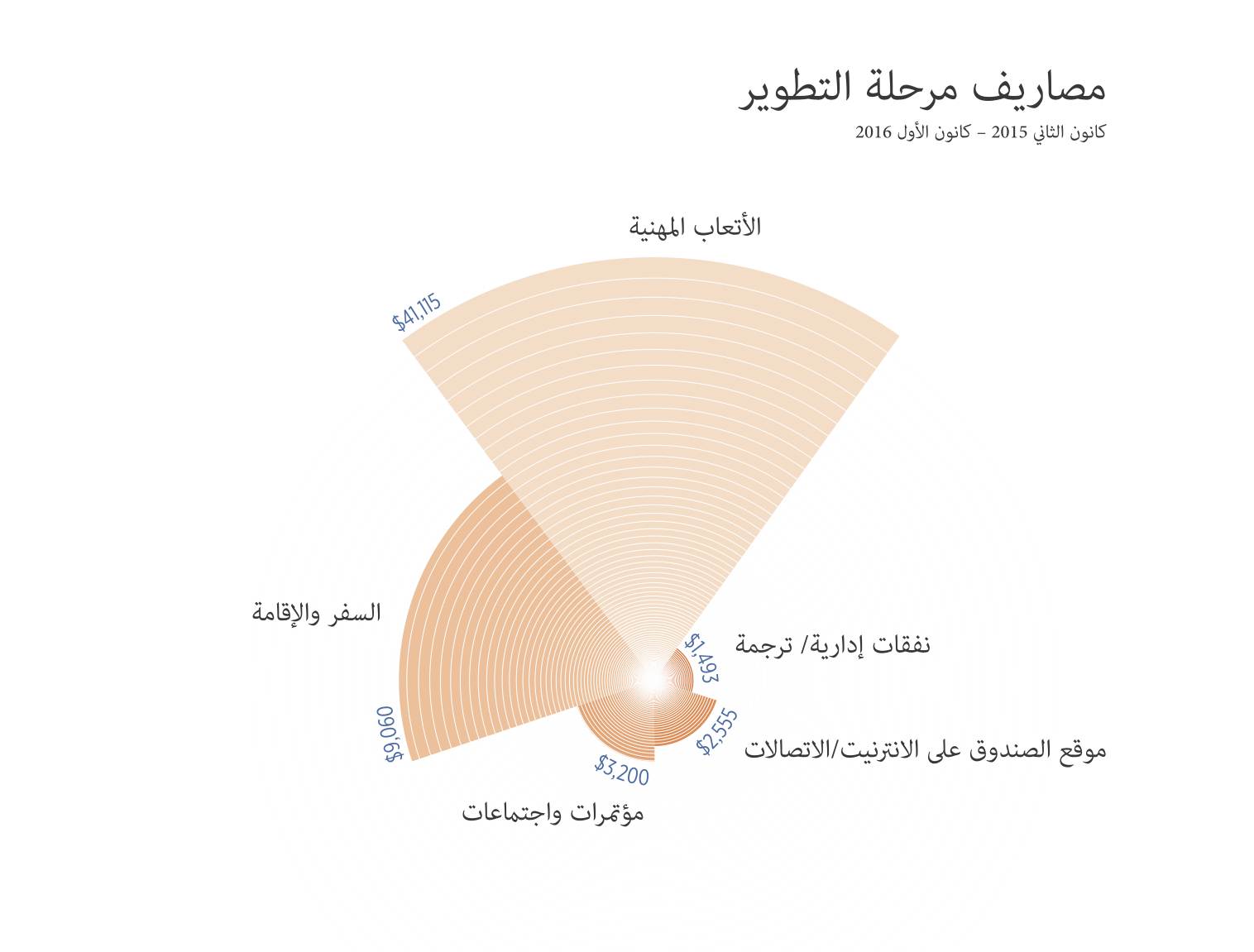 Rawa Development Phase Expenses Graph 2015-2016