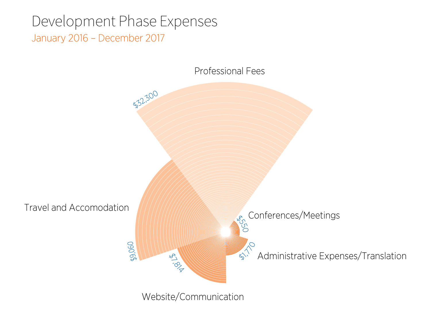 Rawa Development Phase Expenses Graph